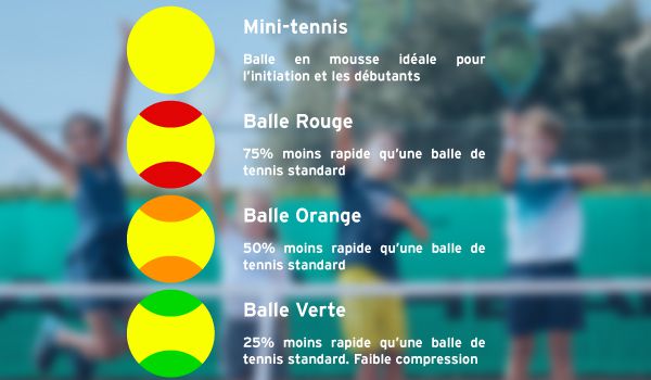 Balles Tennis Junior